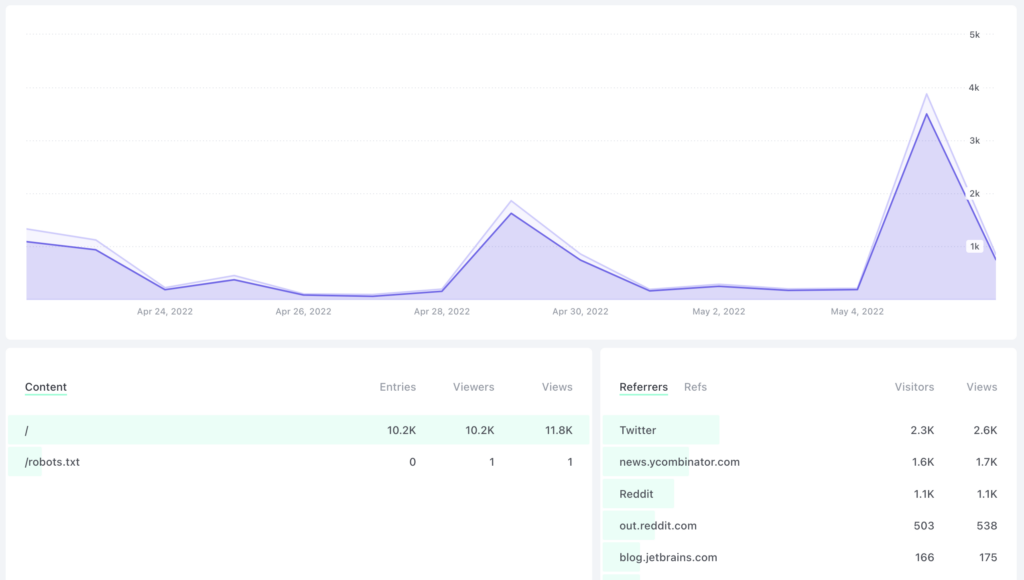 Analytics chart of two weeks traffic to caniphp.com